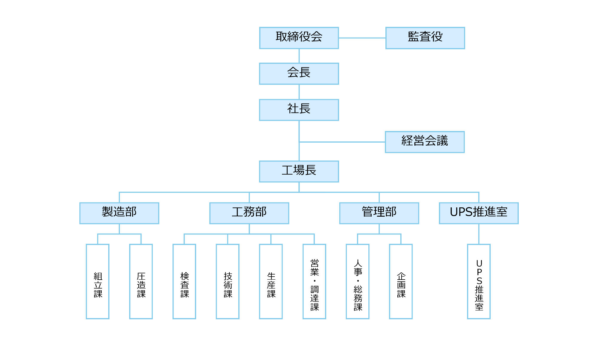 ユニプレス九州株式会社　組織図
